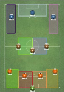Lionel Messi tiimi mänguplaan.